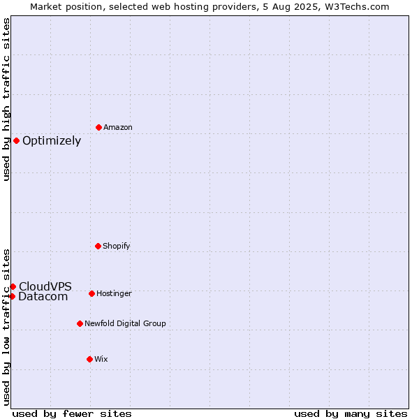 Market position of Optimizely vs. CloudVPS vs. Datacom