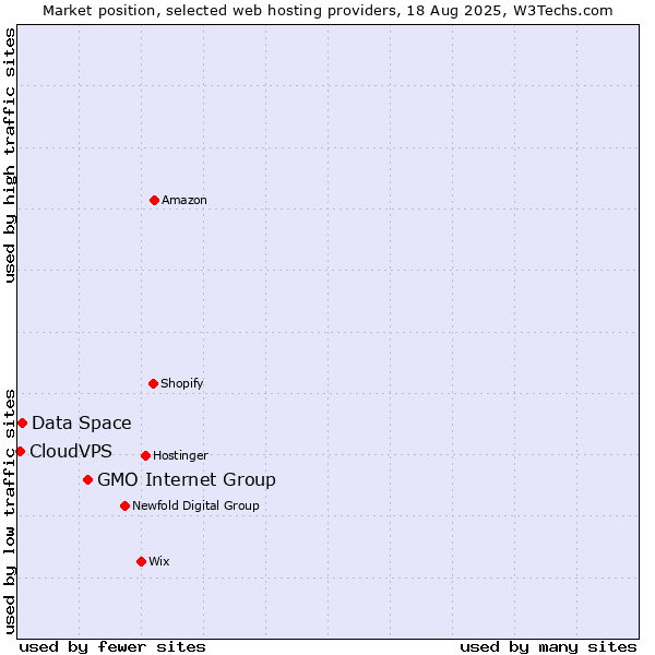 Market position of GMO Internet Group vs. Data Space vs. CloudVPS