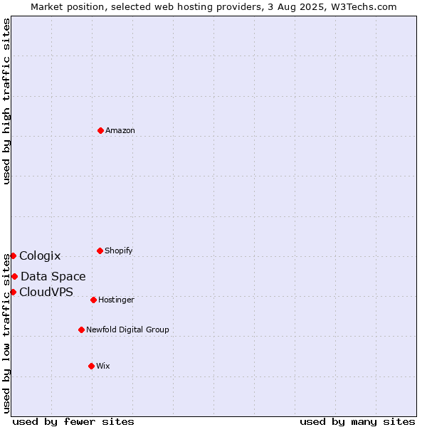 Market position of Data Space vs. CloudVPS vs. Cologix