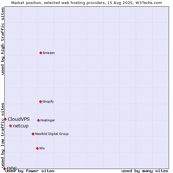 Market position of netcup vs. CloudVPS vs. DDS