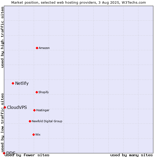 Market position of Netlify vs. CloudVPS vs. DDS