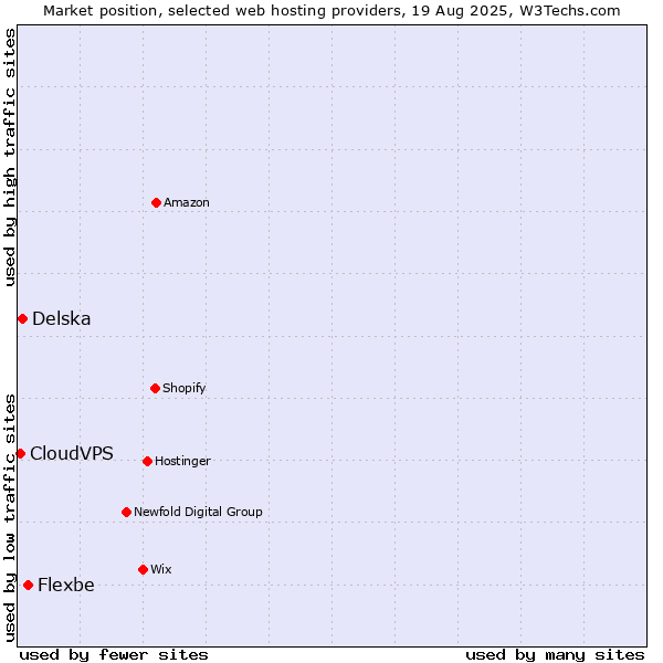 Market position of Flexbe vs. Delska vs. CloudVPS