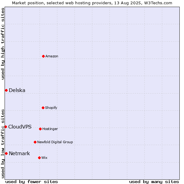 Market position of Netmark vs. Delska vs. CloudVPS