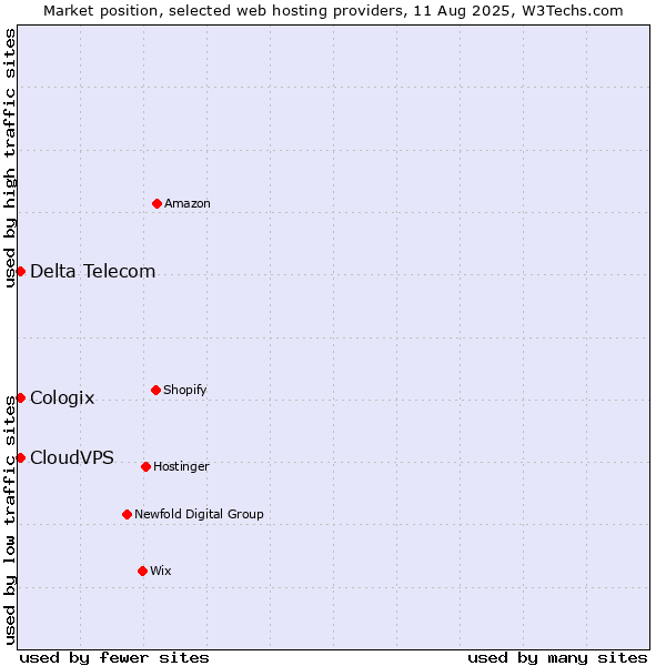 Market position of Delta Telecom vs. CloudVPS vs. Cologix