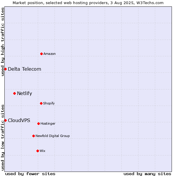 Market position of Netlify vs. Delta Telecom vs. CloudVPS