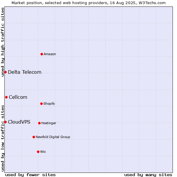 Market position of Cellcom vs. Delta Telecom vs. CloudVPS