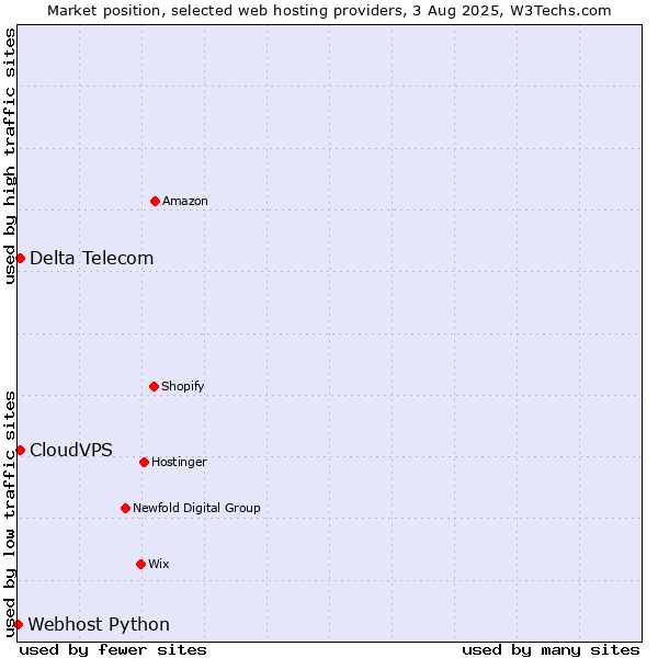 Market position of Delta Telecom vs. CloudVPS vs. Webhost Python