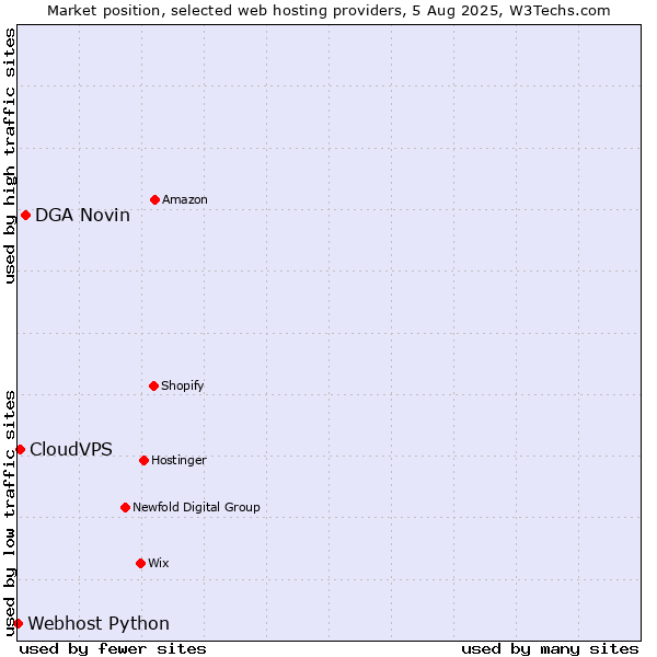 Market position of DGA Novin vs. CloudVPS vs. Webhost Python