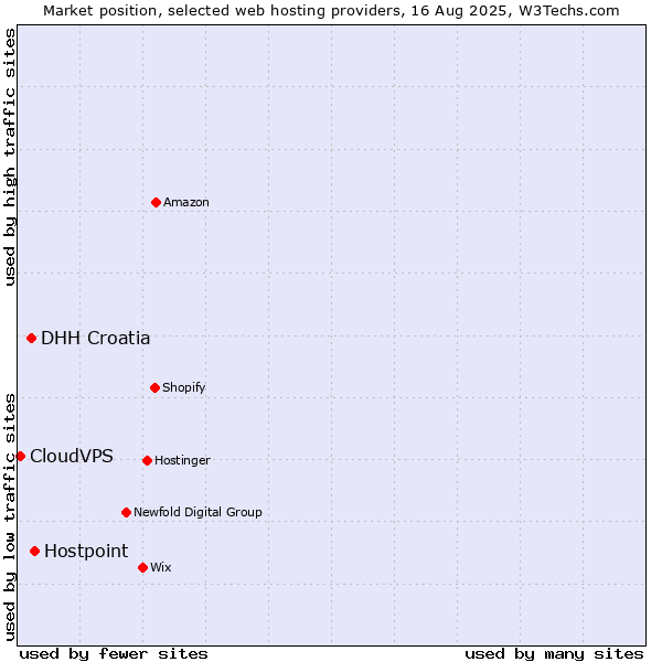 Market position of Hostpoint vs. DHH Croatia vs. CloudVPS
