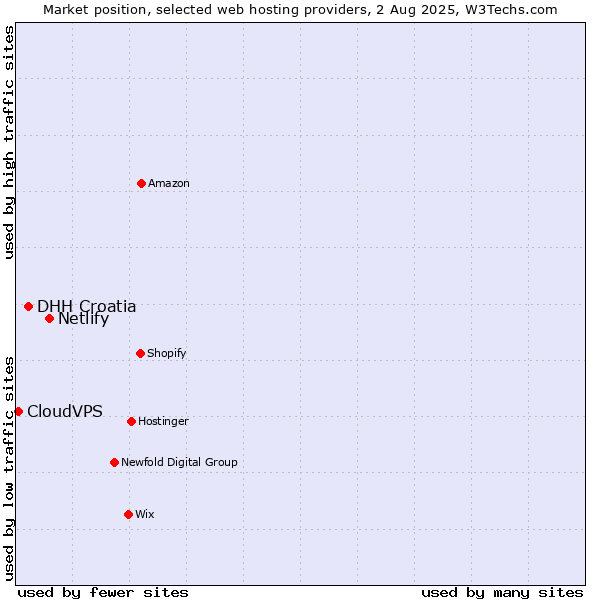 Market position of Netlify vs. DHH Croatia vs. CloudVPS