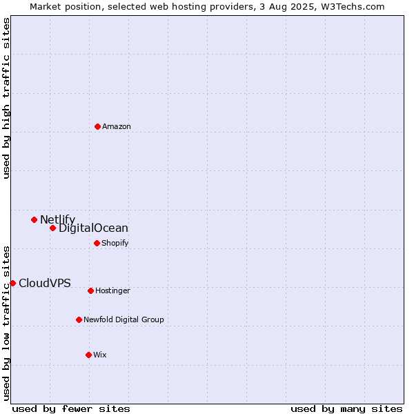 Market position of DigitalOcean vs. Netlify vs. CloudVPS