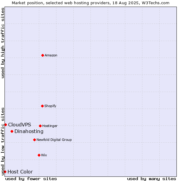 Market position of Dinahosting vs. CloudVPS vs. Host Color