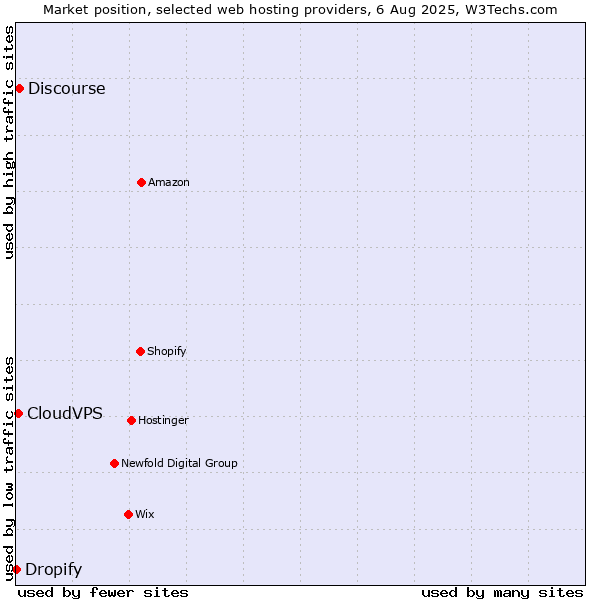 Market position of Discourse vs. CloudVPS vs. Dropify