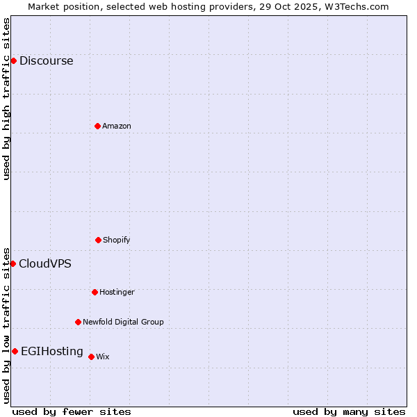 Market position of EGIHosting vs. Discourse vs. CloudVPS