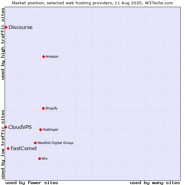 Market position of FastComet vs. Discourse vs. CloudVPS