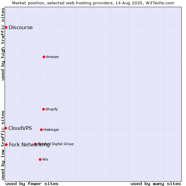 Market position of Fork Networking vs. Discourse vs. CloudVPS