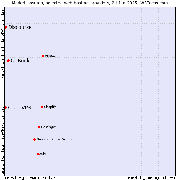 Market position of GitBook vs. Discourse vs. CloudVPS