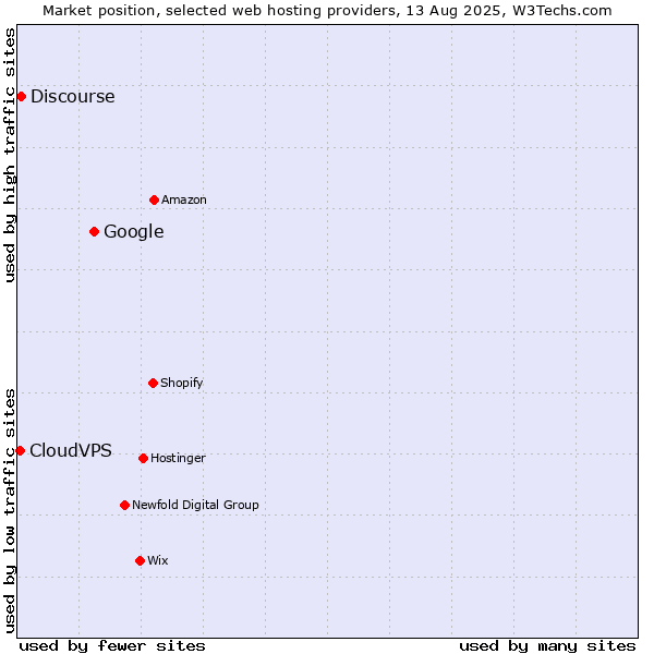 Market position of Google vs. Discourse vs. CloudVPS