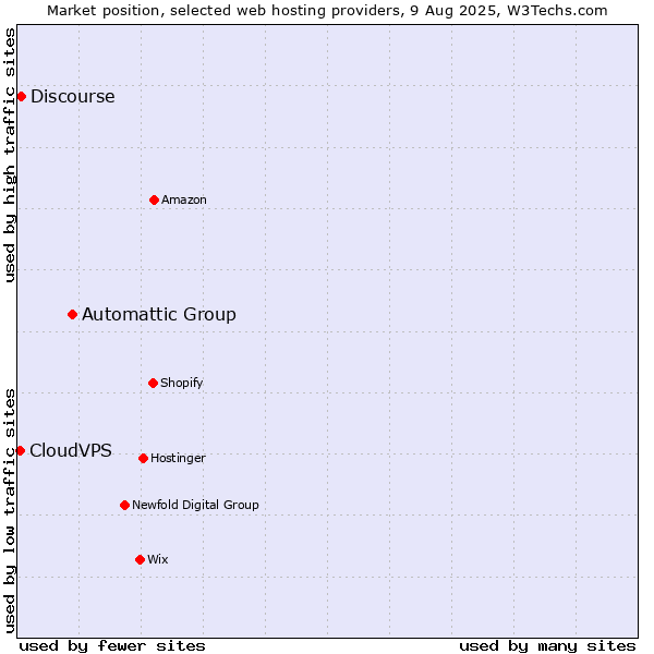 Market position of Automattic Group vs. Discourse vs. CloudVPS