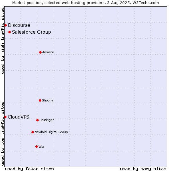 Market position of Salesforce Group vs. Discourse vs. CloudVPS