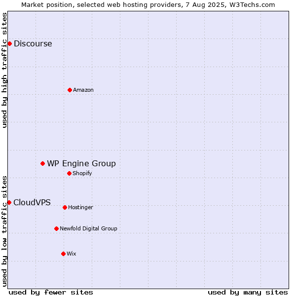 Market position of WP Engine Group vs. Discourse vs. CloudVPS