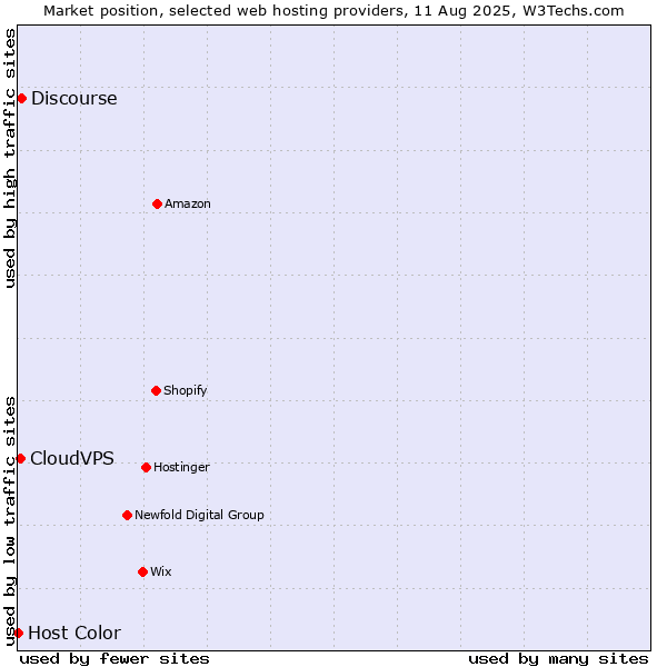Market position of Discourse vs. CloudVPS vs. Host Color