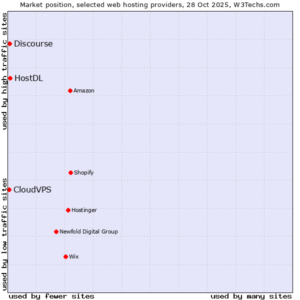 Market position of HostDL vs. Discourse vs. CloudVPS