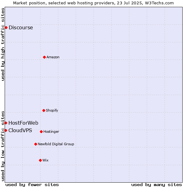 Market position of Discourse vs. CloudVPS vs. HostForWeb