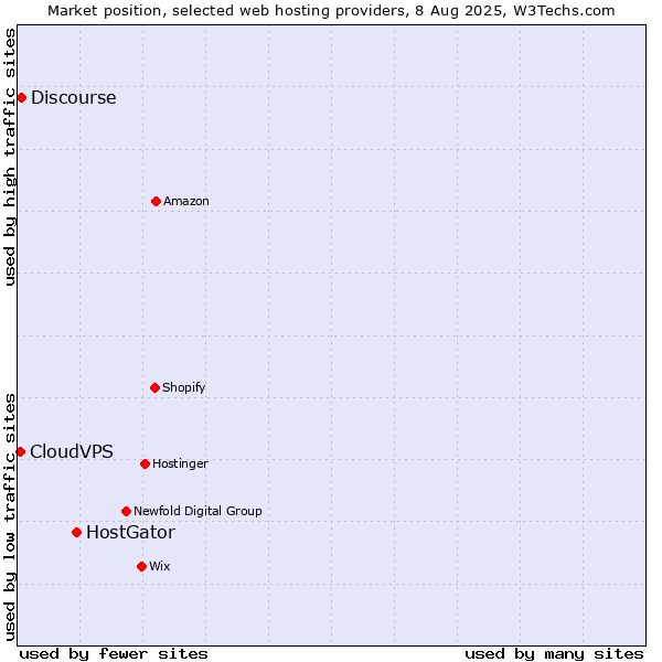 Market position of HostGator vs. Discourse vs. CloudVPS