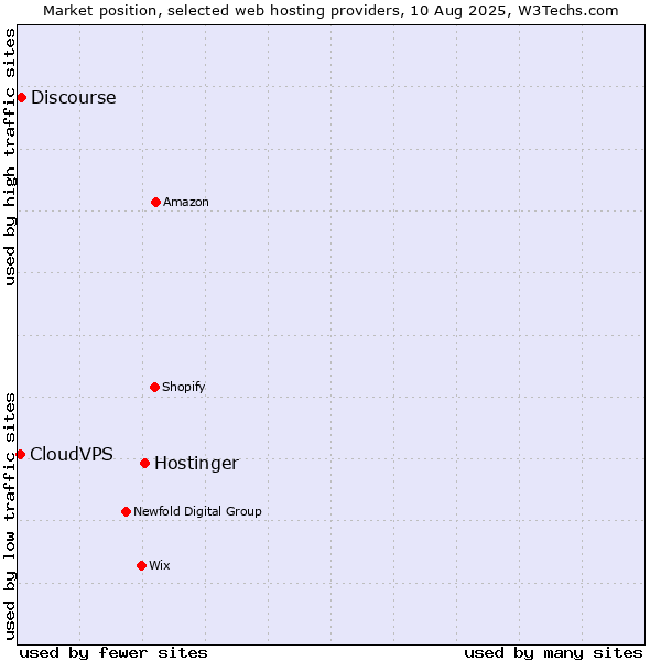 Market position of Hostinger vs. Discourse vs. CloudVPS