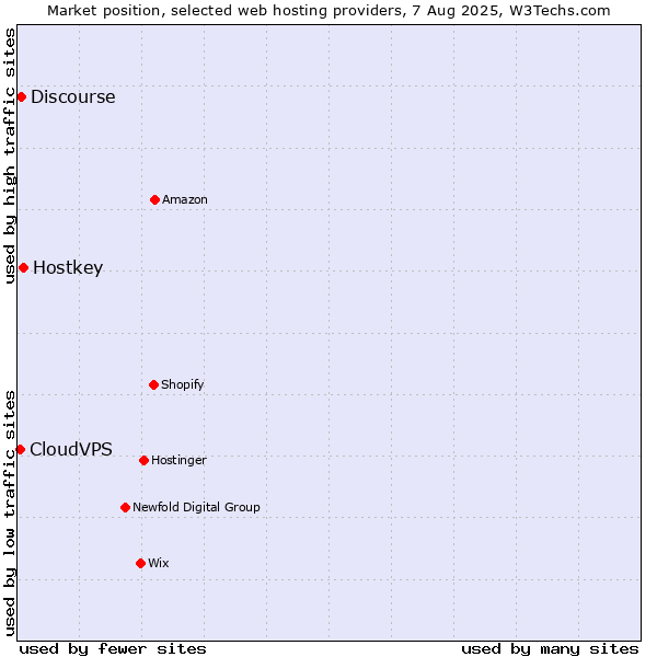 Market position of Hostkey vs. Discourse vs. CloudVPS