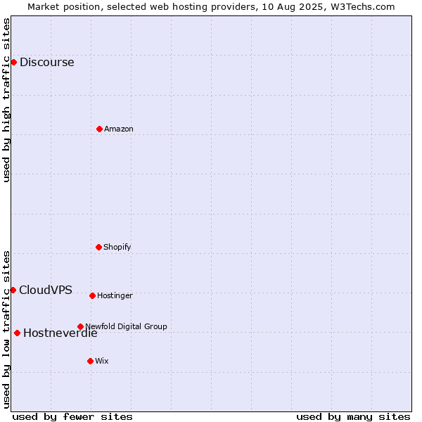 Market position of Hostneverdie vs. Discourse vs. CloudVPS