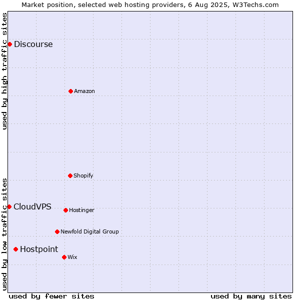 Market position of Hostpoint vs. Discourse vs. CloudVPS
