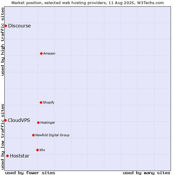 Market position of Hoststar vs. Discourse vs. CloudVPS