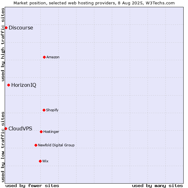 Market position of HorizonIQ vs. Discourse vs. CloudVPS