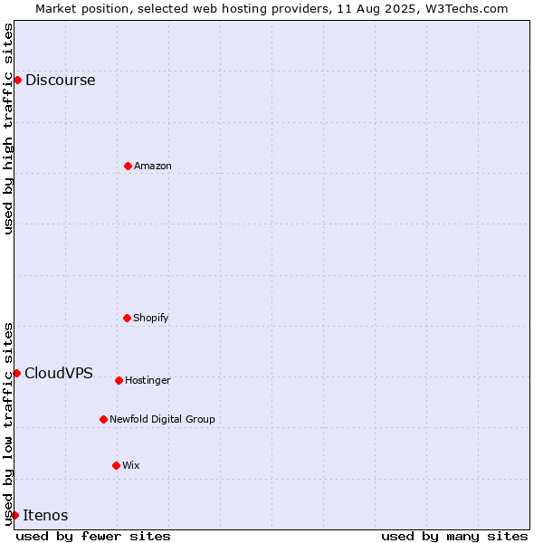 Market position of Discourse vs. CloudVPS vs. Itenos