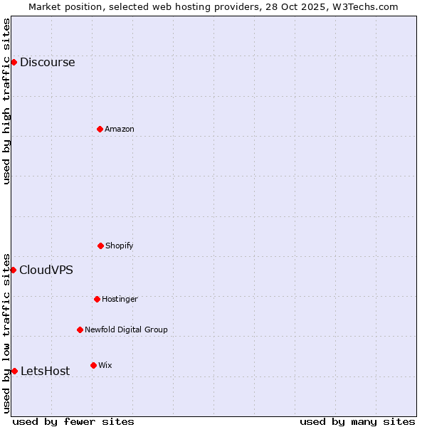 Market position of LetsHost vs. Discourse vs. CloudVPS
