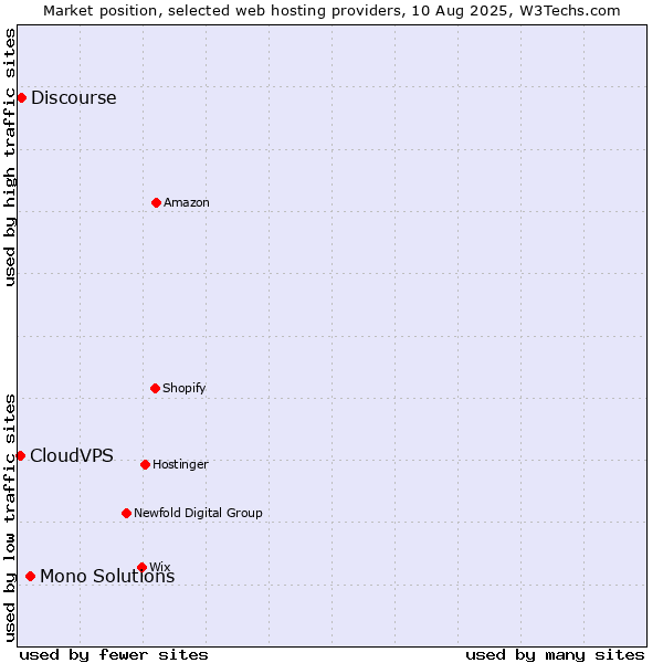 Market position of Mono Solutions vs. Discourse vs. CloudVPS