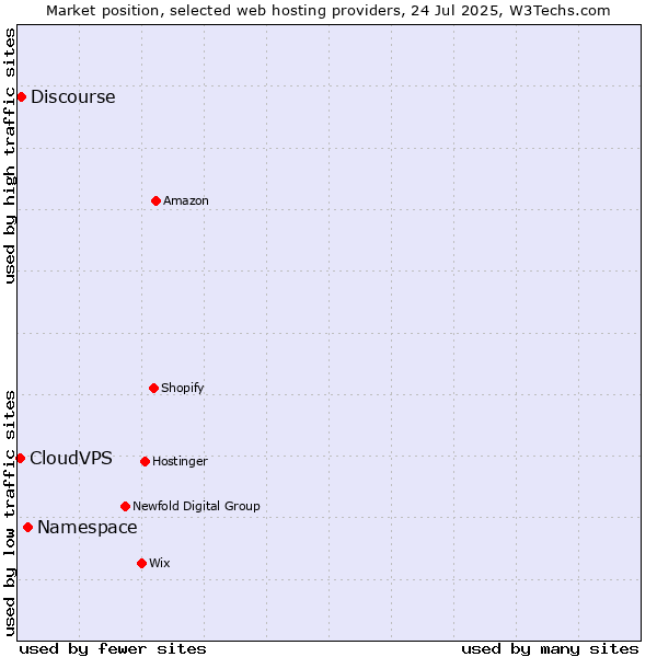 Market position of Namespace vs. Discourse vs. CloudVPS