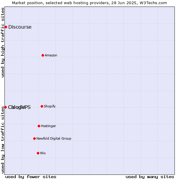 Market position of Discourse vs. CloudVPS vs. Cologix