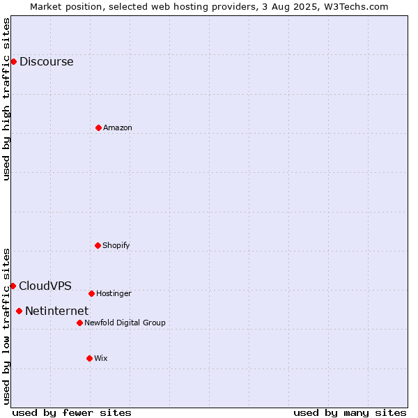 Market position of Netinternet vs. Discourse vs. CloudVPS