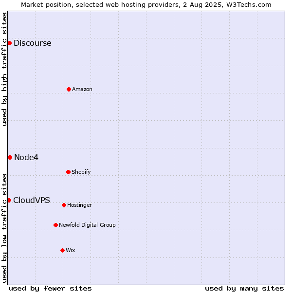 Market position of Node4 vs. Discourse vs. CloudVPS