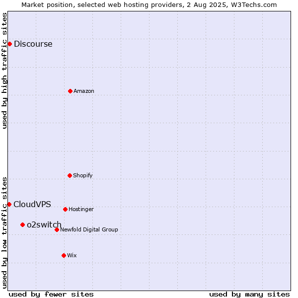 Market position of o2switch vs. Discourse vs. CloudVPS