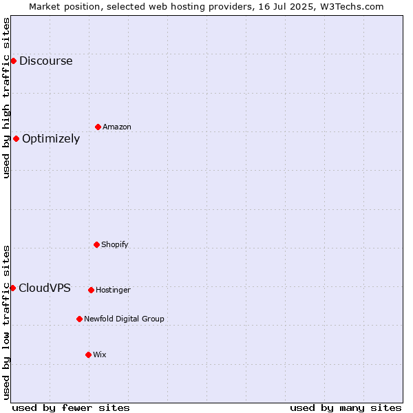 Market position of Optimizely vs. Discourse vs. CloudVPS