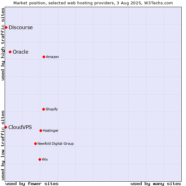Market position of Oracle vs. Discourse vs. CloudVPS