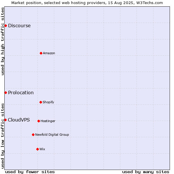 Market position of Discourse vs. Prolocation vs. CloudVPS