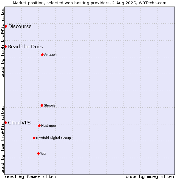 Market position of Discourse vs. Read the Docs vs. CloudVPS