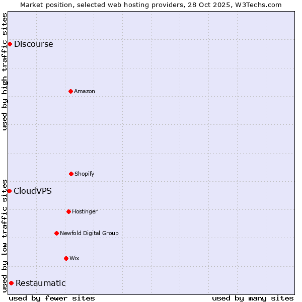 Market position of Restaumatic vs. Discourse vs. CloudVPS