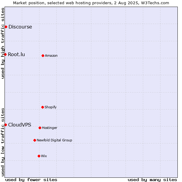 Market position of Discourse vs. CloudVPS vs. Root.lu