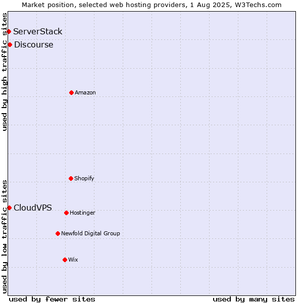 Market position of Discourse vs. CloudVPS vs. ServerStack
